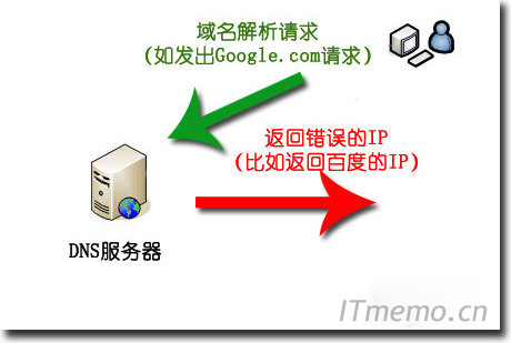 什么是DNS污染？