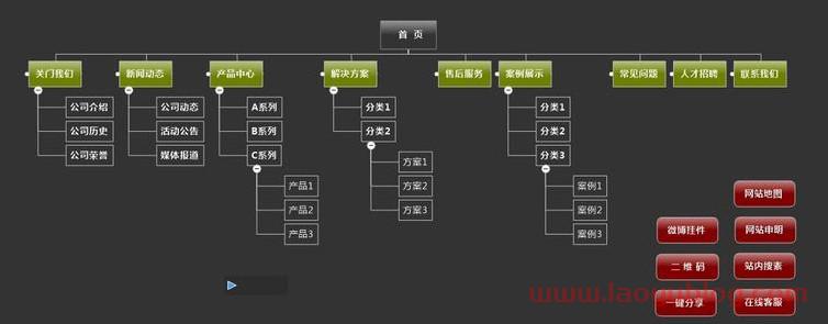 搭建网站栏目名称应该怎么设置？