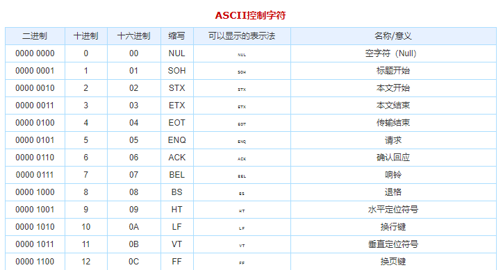 ASCII码是什么意思？