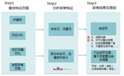 网站流量异常是什么意思如何排查原因？