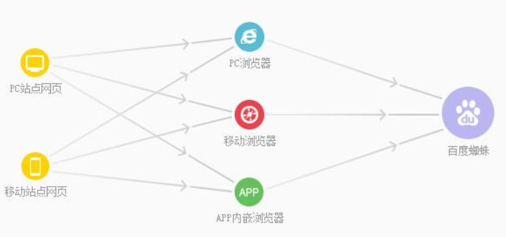 百度自动推送网站的方式有哪些？