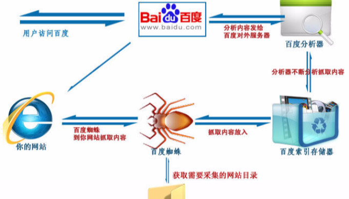 百度蜘蛛抓取什么意思有什么规律？