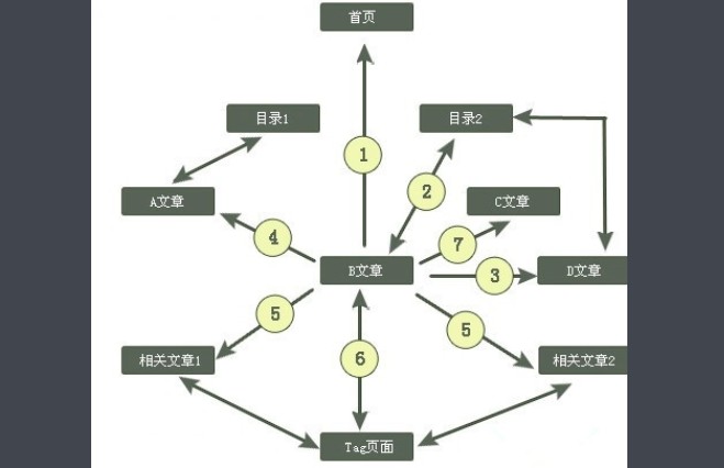 锚文本链接是什么意思怎么弄？