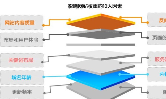 SEO中网站权重是什么意思,如何提高百度权重？