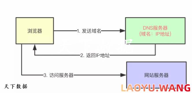 CDN加速原理解析