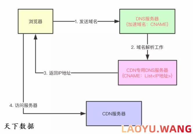 CDN加速原理解析