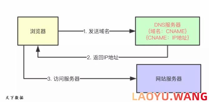 CDN加速原理解析