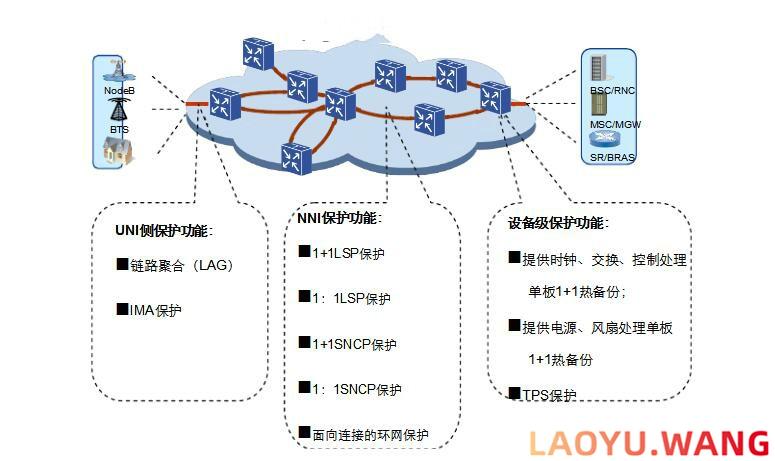 什么是PTN技术，PTN技术有什么特点？
