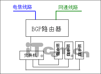 bgp双线是什么意思,bgp双线的优势
