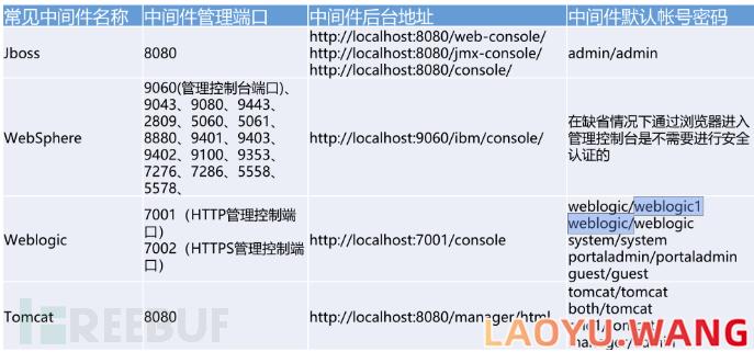 如何分析web漏洞利用中的弱口令